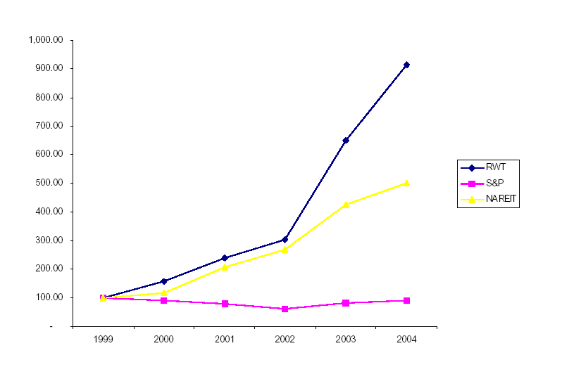 (PERFORMANCE GRAPH)